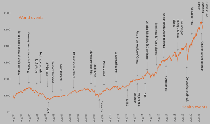 Chart of global events